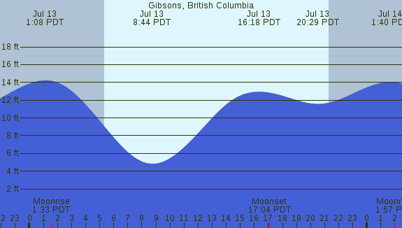 PNG Tide Plot