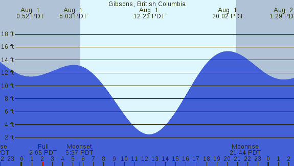 PNG Tide Plot