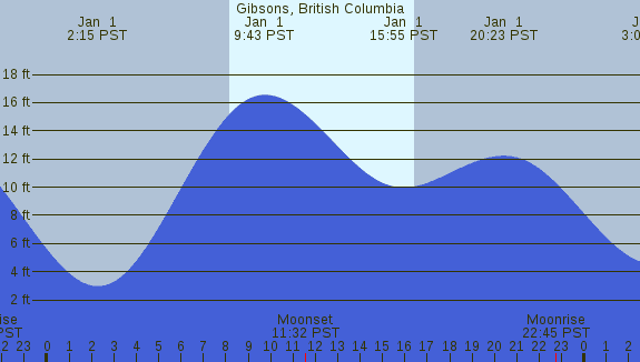 PNG Tide Plot