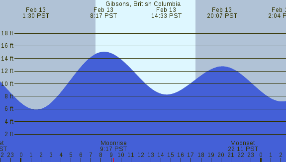 PNG Tide Plot