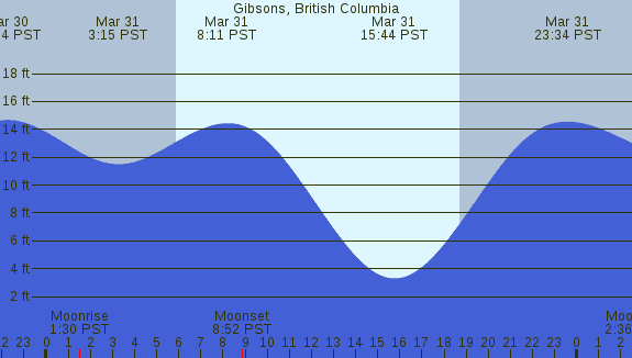 PNG Tide Plot