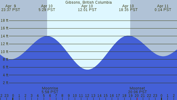 PNG Tide Plot