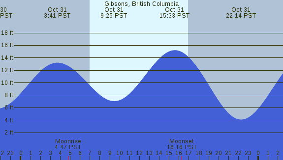 PNG Tide Plot