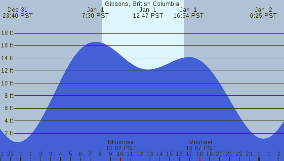 PNG Tide Plot