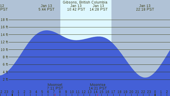 PNG Tide Plot