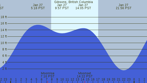 PNG Tide Plot
