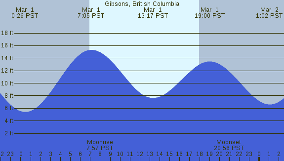 PNG Tide Plot