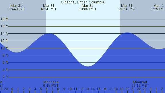 PNG Tide Plot