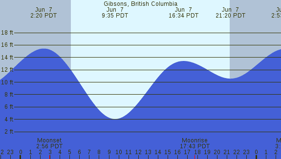 PNG Tide Plot