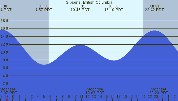 PNG Tide Plot