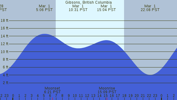 PNG Tide Plot