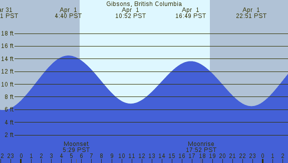 PNG Tide Plot