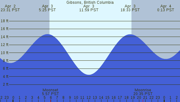 PNG Tide Plot