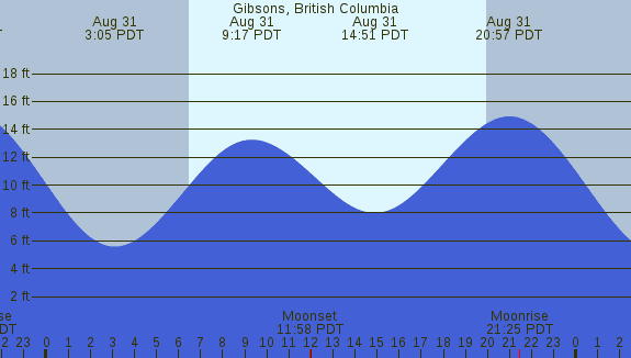 PNG Tide Plot