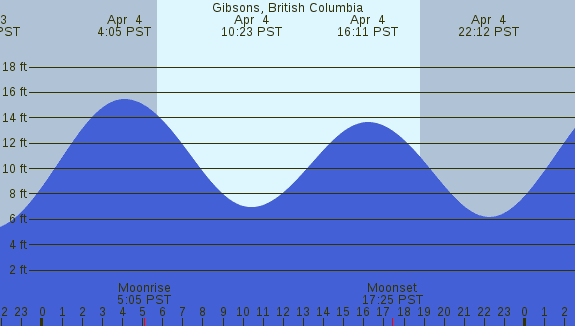 PNG Tide Plot