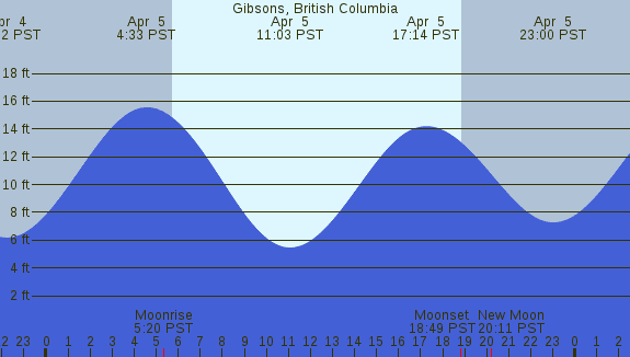 PNG Tide Plot