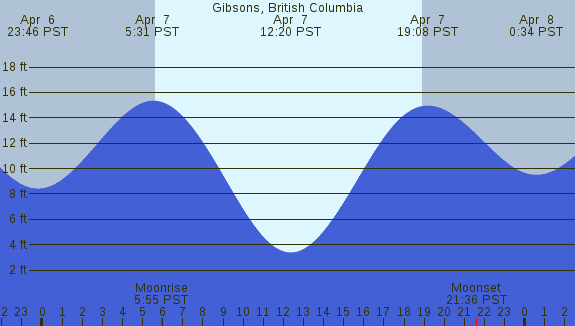 PNG Tide Plot
