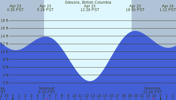 PNG Tide Plot