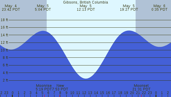 PNG Tide Plot