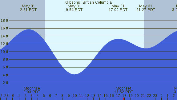 PNG Tide Plot