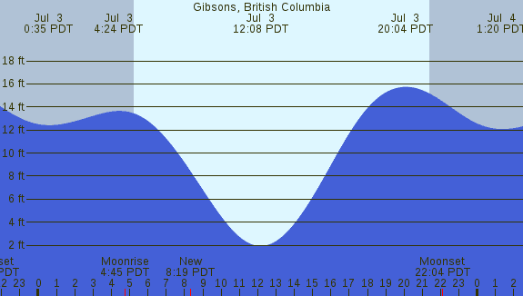 PNG Tide Plot
