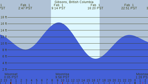 PNG Tide Plot