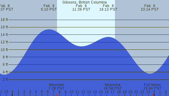 PNG Tide Plot