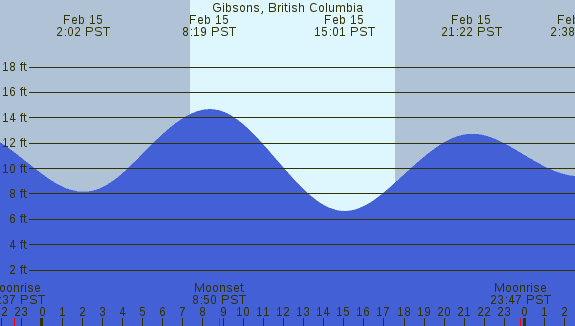 PNG Tide Plot
