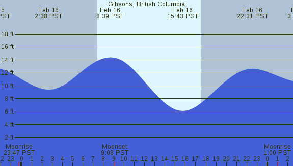 PNG Tide Plot