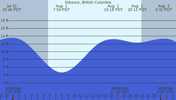 PNG Tide Plot