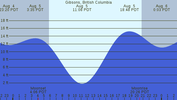 PNG Tide Plot