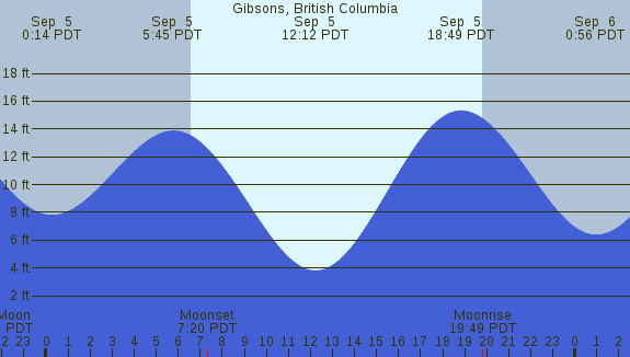 PNG Tide Plot