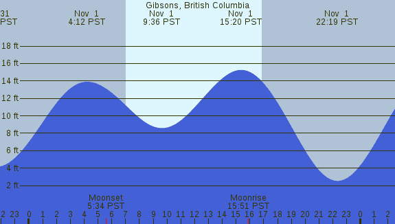PNG Tide Plot