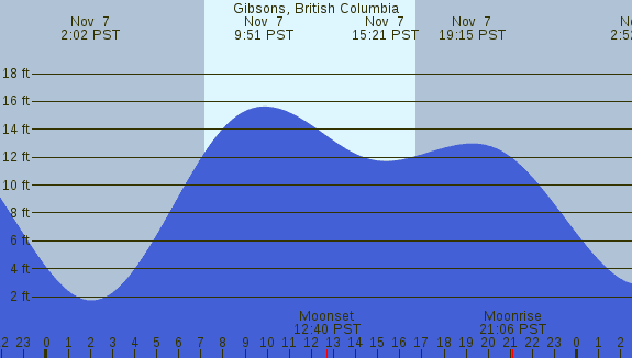PNG Tide Plot
