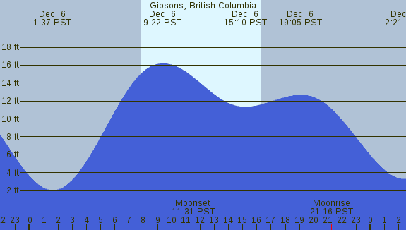 PNG Tide Plot
