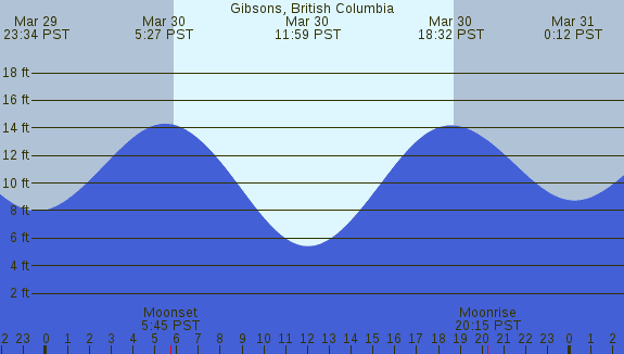 PNG Tide Plot