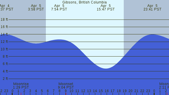 PNG Tide Plot