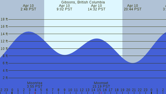 PNG Tide Plot