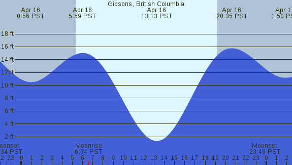 PNG Tide Plot