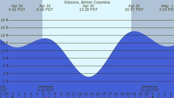 PNG Tide Plot