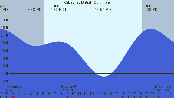 PNG Tide Plot
