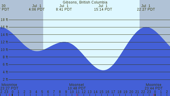 PNG Tide Plot