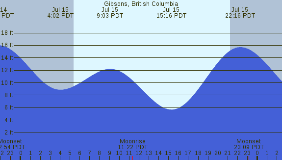 PNG Tide Plot