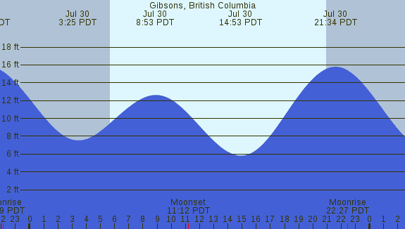 PNG Tide Plot
