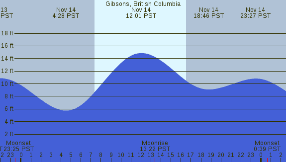 PNG Tide Plot