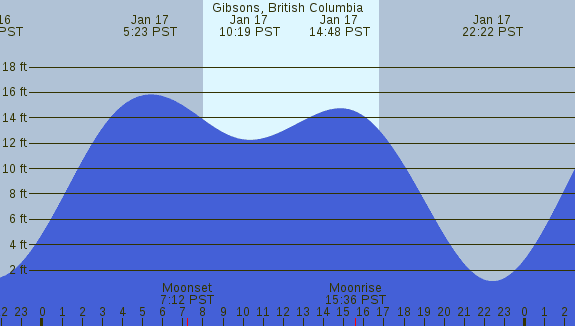 PNG Tide Plot
