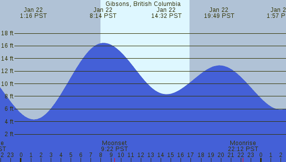 PNG Tide Plot