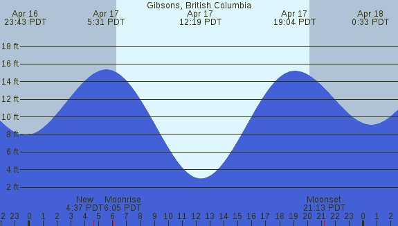 PNG Tide Plot