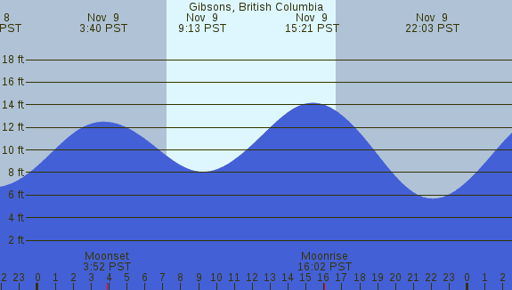 PNG Tide Plot