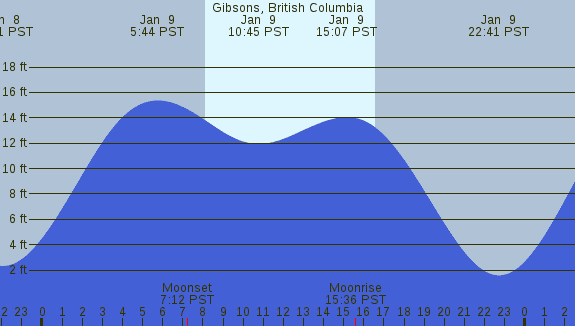 PNG Tide Plot